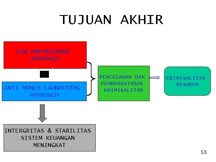 TUJUAN AKHIR LAW ENFORCEMENT APPROACH + ANTI MONEY LAUNDERING APPROACH PENCEGAHAN DAN PEMBERANTASAN KRIMINALITAS