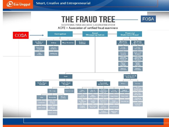 FOSA ACFE = Association of certified fraud examiners COSA 