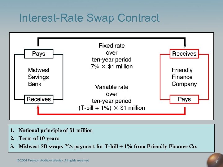 Interest-Rate Swap Contract 1. Notional principle of $1 million 2. Term of 10 years