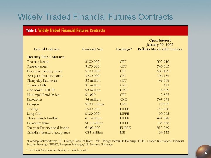 Widely Traded Financial Futures Contracts 5 