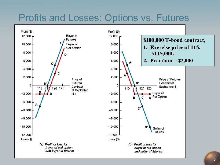 Profits and Losses: Options vs. Futures $100, 000 T-bond contract, 1. Exercise price of