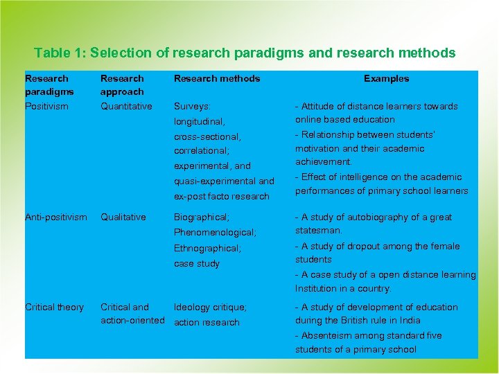 Table 1: Selection of research paradigms and research methods Research paradigms Positivism Research approach