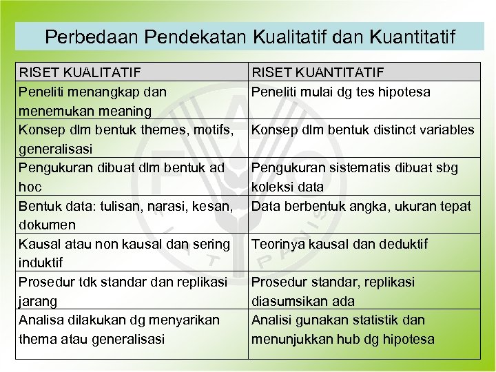 Perbedaan Pendekatan Kualitatif dan Kuantitatif RISET KUALITATIF Peneliti menangkap dan menemukan meaning Konsep dlm