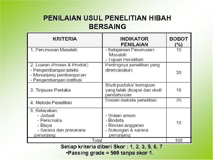 PENILAIAN USUL PENELITIAN HIBAH BERSAING Setiap kriteria diberi Skor : 1, 2, 3, 5,