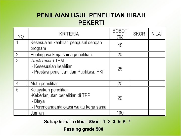 PENILAIAN USUL PENELITIAN HIBAH PEKERTI Setiap kriteria diberi Skor : 1, 2, 3, 5,