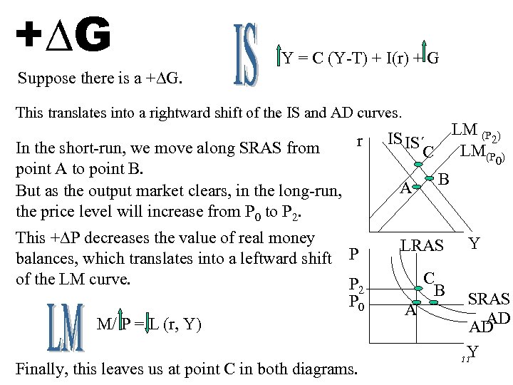 + G Y = C (Y-T) + I(r) + G Suppose there is a