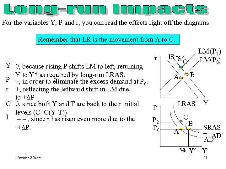 For the variables Y, P and r, you can read the effects right off