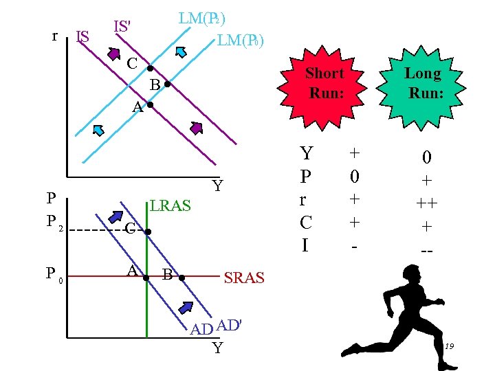 r IS LM(P 2) LM(P 0) IS' C · B· A· Short Run: Y