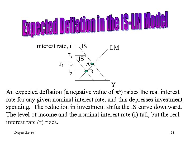 IS interest rate, i r 2 IS´ r 1 = i 1 A i