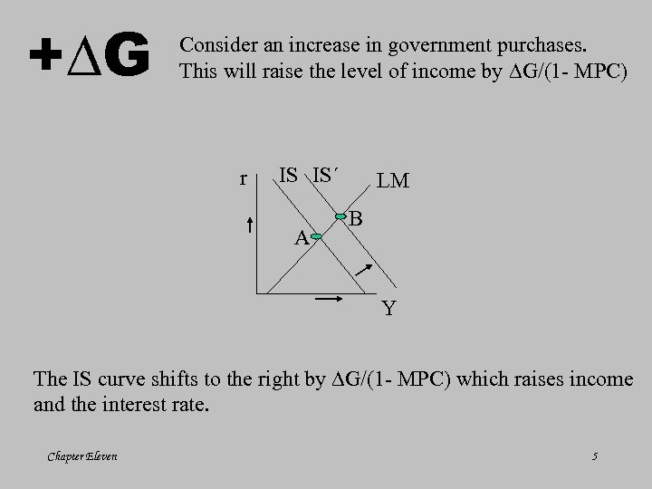 + G Consider an increase in government purchases. This will raise the level of