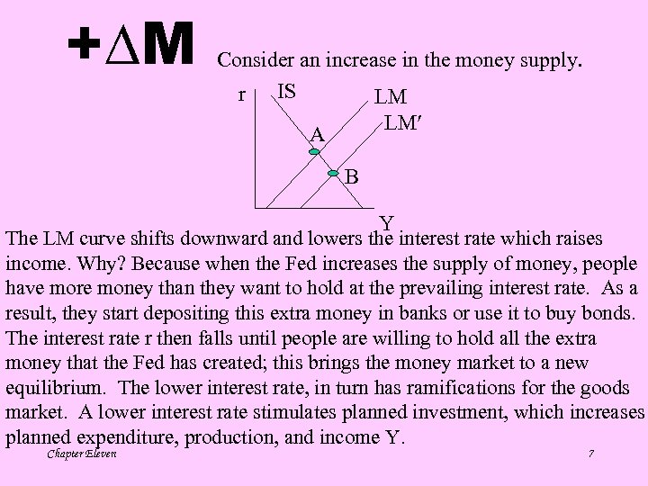 + M Consider an increase in the money supply. r IS LM LM A