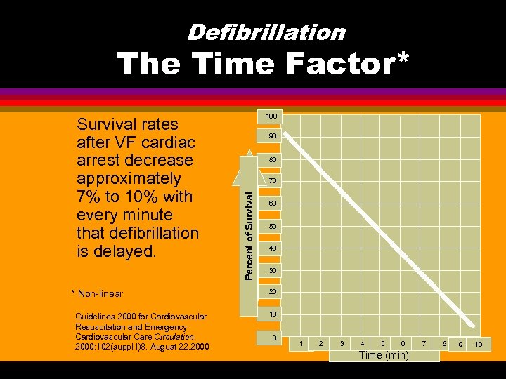 Defibrillation The Time Factor* * Non-linear Guidelines 2000 for Cardiovascular Resuscitation and Emergency Cardiovascular
