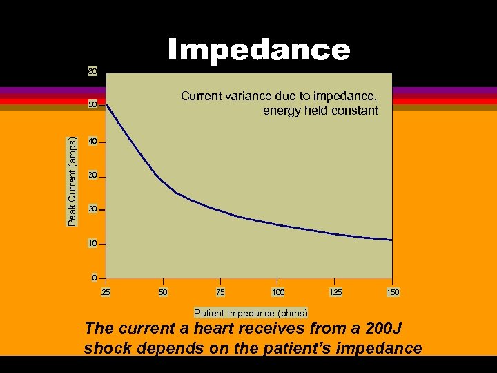 Impedance 60 Current variance due to impedance, energy held constant Peak Current (amps) 50