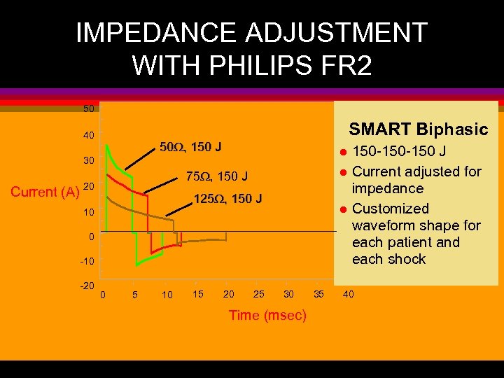 IMPEDANCE ADJUSTMENT WITH PHILIPS FR 2 50 40 SMART Biphasic 50 , 150 J