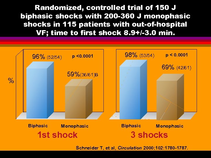 Randomized, controlled trial of 150 J biphasic shocks with 200 -360 J monophasic shocks