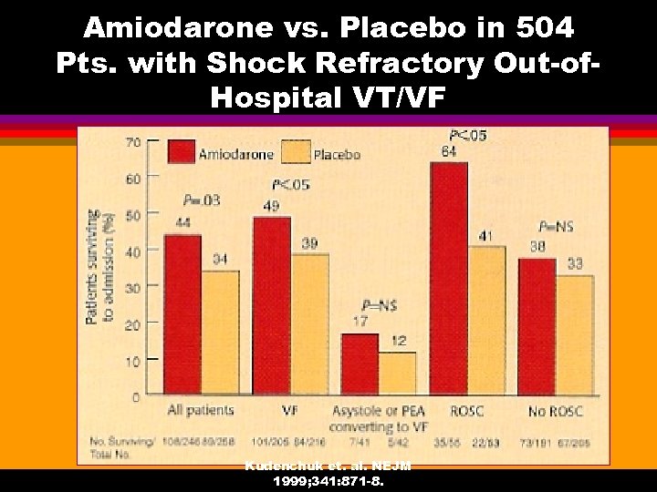 Amiodarone vs. Placebo in 504 Pts. with Shock Refractory Out-of. Hospital VT/VF Kudenchuk et.