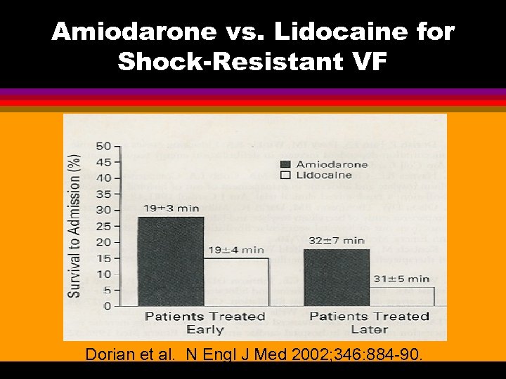 Amiodarone vs. Lidocaine for Shock-Resistant VF Dorian et al. N Engl J Med 2002;