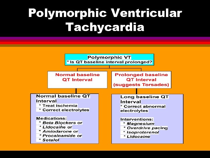 Polymorphic Ventricular Tachycardia 