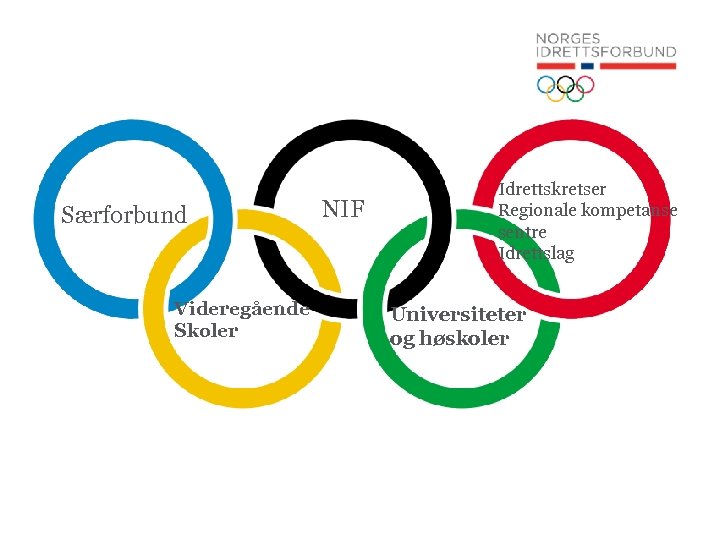 Særforbund Videregående Skoler NIF Idrettskretser Regionale kompetanse sentre Idrettslag Universiteter og høskoler 