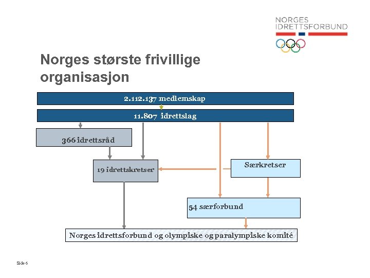 Norges største frivillige organisasjon 2. 112. 137 medlemskap 11. 807 idrettslag 366 idrettsråd Særkretser