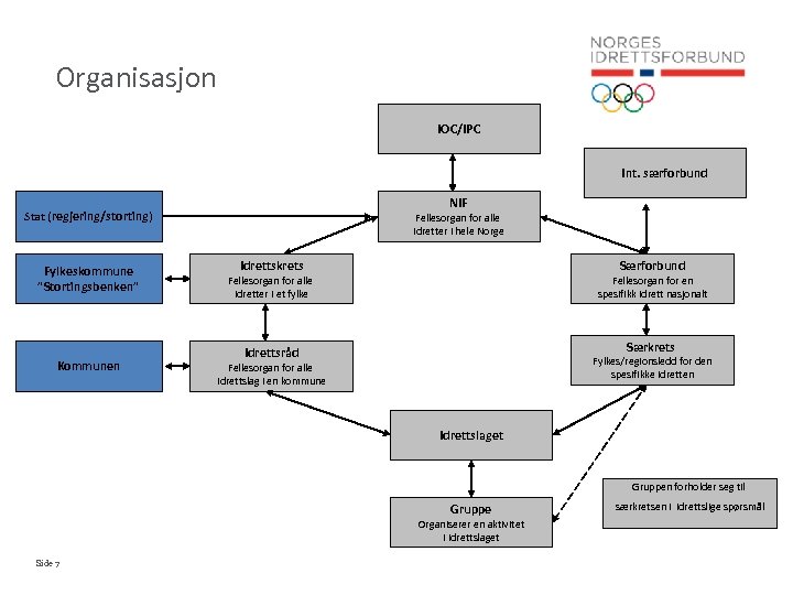 Organisasjon IOC/IPC Int. særforbund NIF Stat (regjering/storting ) Fylkeskommune ”Stortingsbenken” Kommunen Fellesorgan for alle