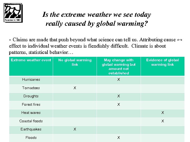 Is the extreme weather we see today really caused by global warming? - Claims