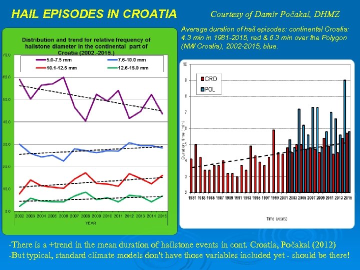 HAIL EPISODES IN CROATIA Courtesy of Damir Počakal, DHMZ Average duration of hail episodes: