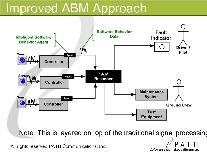 Improved ABM Approach Note: This is layered on top of the traditional signal processing