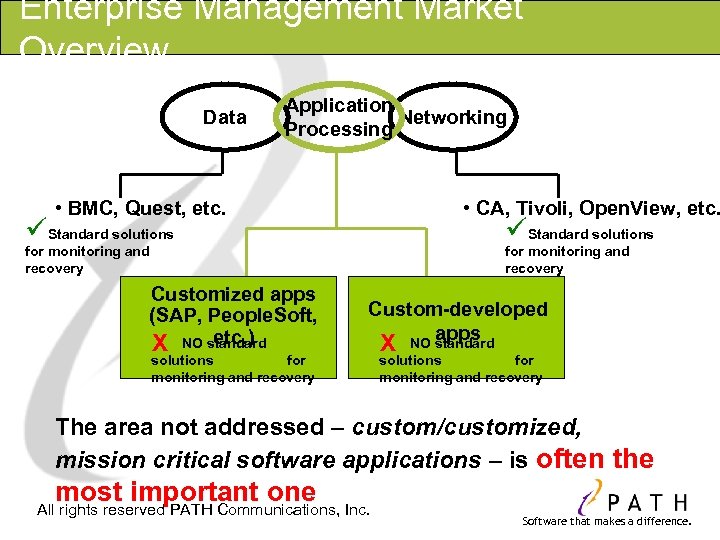 Enterprise Management Market Overview Data Application Networking Processing • CA, Tivoli, Open. View, etc.