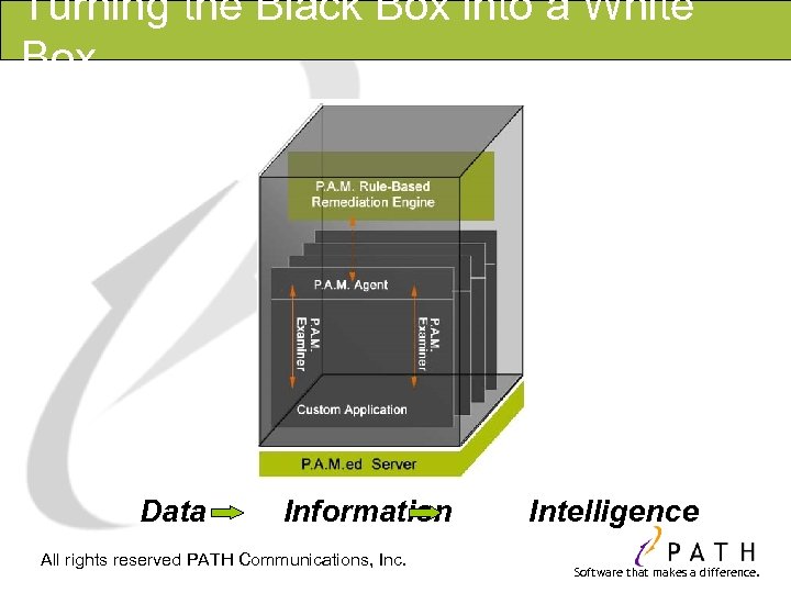 Turning the Black Box into a White Box Data Information All rights reserved PATH
