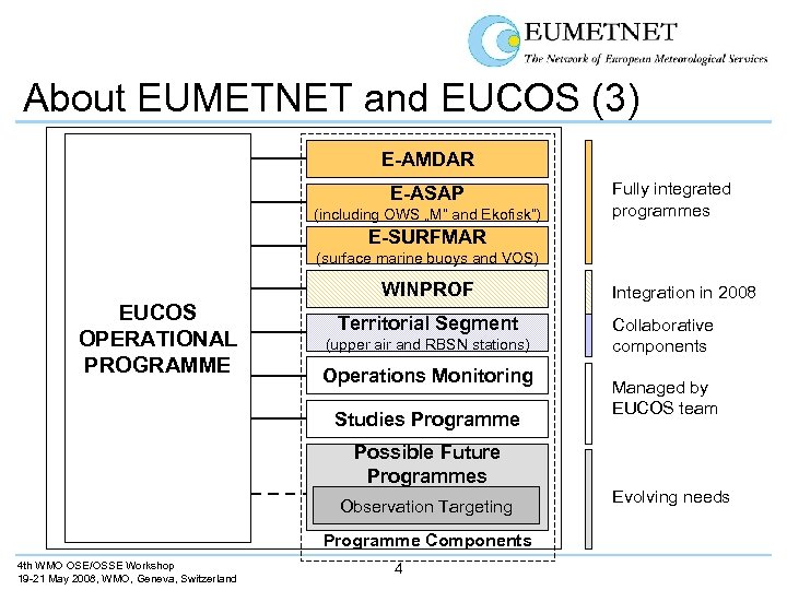 About EUMETNET and EUCOS (3) E-AMDAR E-ASAP (including OWS „M“ and Ekofisk“) Fully integrated
