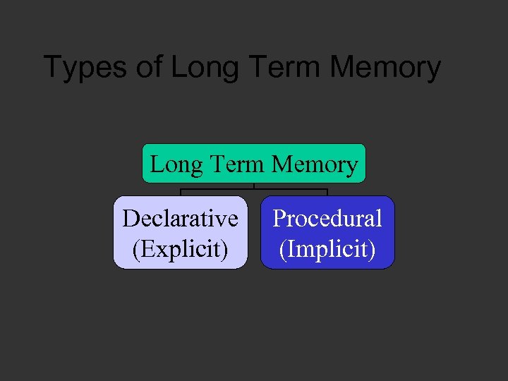 Types of Long Term Memory Declarative (Explicit) Procedural (Implicit) 