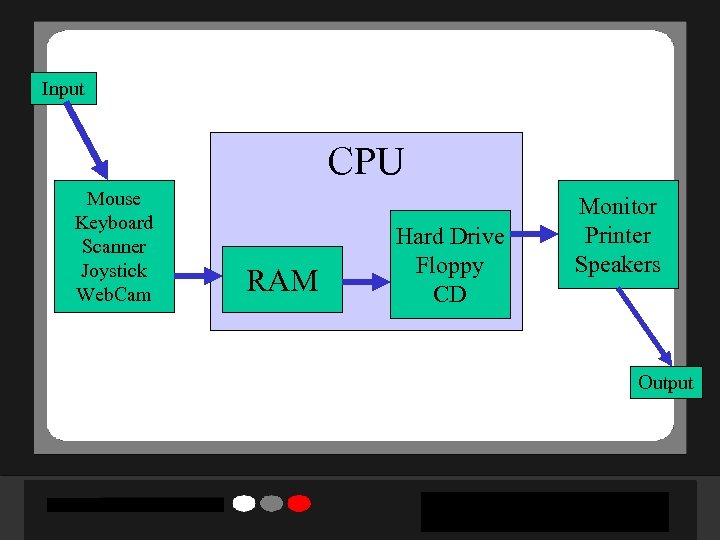 Input CPU Mouse Keyboard Scanner Joystick Web. Cam RAM Hard Drive Floppy CD Monitor