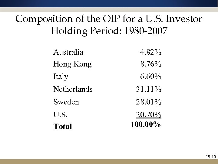 Composition of the OIP for a U. S. Investor Holding Period: 1980 -2007 Australia