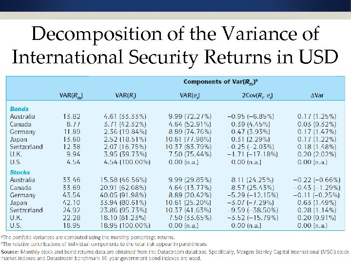 Decomposition of the Variance of International Security Returns in USD 