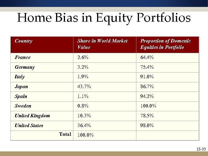 Home Bias in Equity Portfolios Country Share in World Market Value Proportion of Domestic