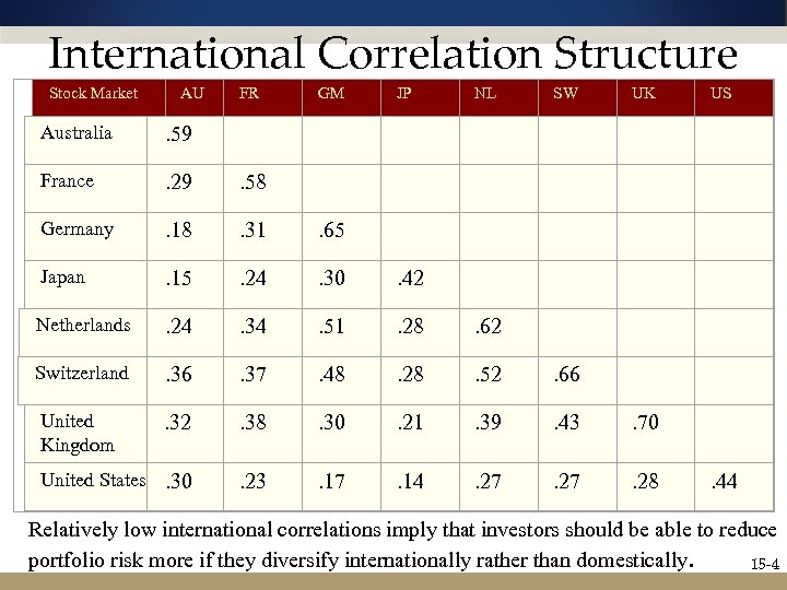 International Correlation Structure Stock Market AU FR GM JP NL SW UK US Australia