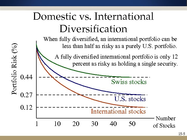 Portfolio Risk (%) Domestic vs. International Diversification When fully diversified, an international portfolio can