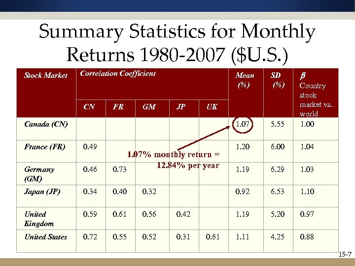 Summary Statistics for Monthly Returns 1980 -2007 ($U. S. ) Stock Market Correlation Coefficient