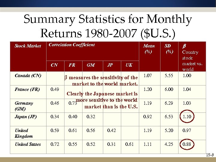 Summary Statistics for Monthly Returns 1980 -2007 ($U. S. ) Stock Market Correlation Coefficient