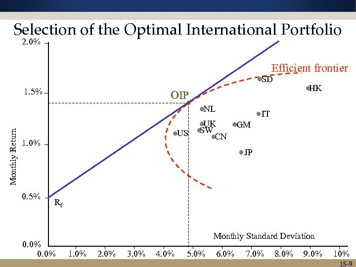 Selection of the Optimal International Portfolio 2. 0% Efficient frontier SD 1. 5% OIP