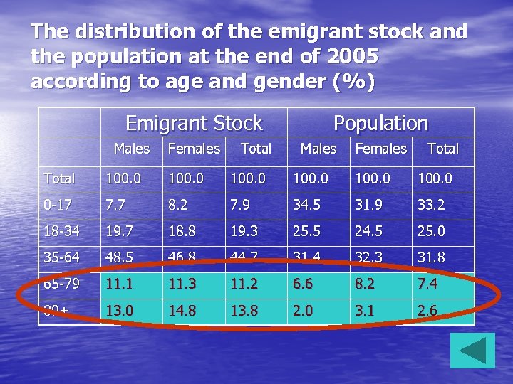 The distribution of the emigrant stock and the population at the end of 2005