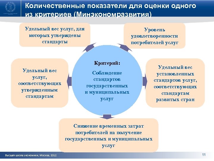 Количественные показатели для оценки одного из критериев (Минэкономразвития) Удельный вес услуг, для которых утверждены