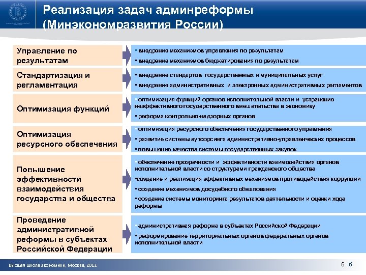 Реализация задач админреформы (Минэкономразвития России) Управление по результатам • внедрение механизмов управления по результатам