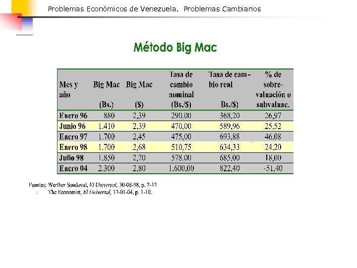 Problemas Económicos de Venezuela. Problemas Cambiarios 