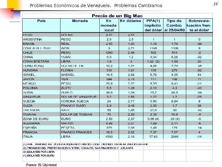 Problemas Económicos de Venezuela. Problemas Cambiarios Fuente: El Universal 16 