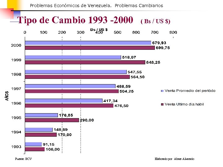 Problemas Económicos de Venezuela. Problemas Cambiarios Tipo de Cambio 1993 -2000 Fuente: BCV (