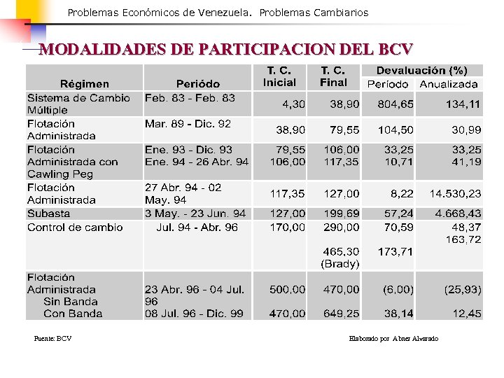 Problemas Económicos de Venezuela. Problemas Cambiarios MODALIDADES DE PARTICIPACION DEL BCV Fuente: BCV Elaborado