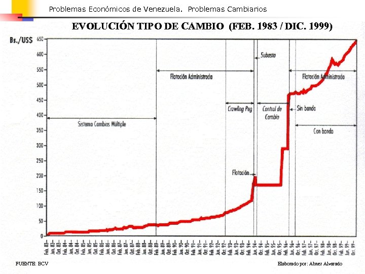 Problemas Económicos de Venezuela. Problemas Cambiarios EVOLUCIÓN TIPO DE CAMBIO (FEB. 1983 / DIC.