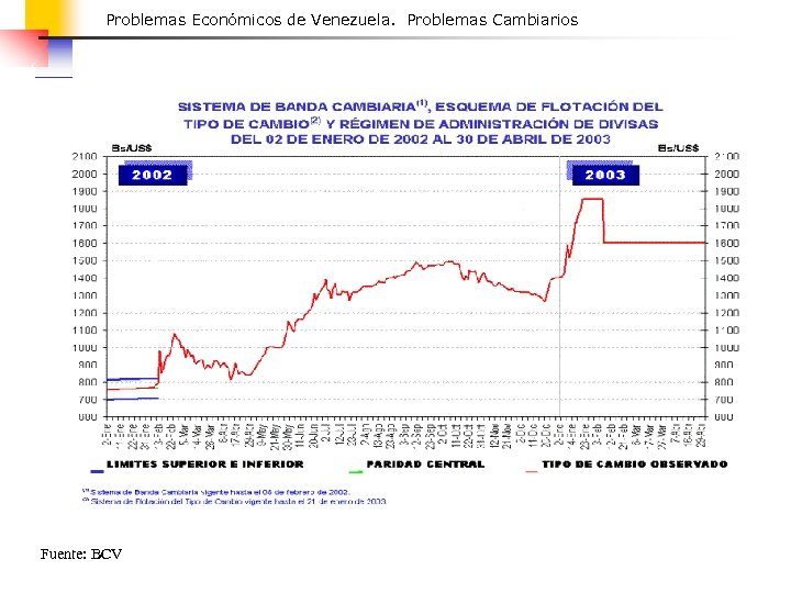 Problemas Económicos de Venezuela. Problemas Cambiarios Fuente: BCV 